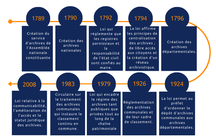 Les grandes dates de la réglementation des archives en France, schéma